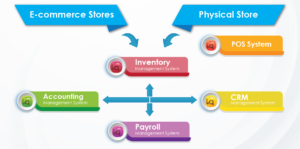 Inventory Management: Online Vs. Offline